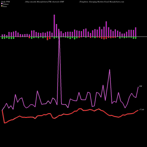 PVM Price Volume Measure charts Templeton Emerging Markets Fund EMF share USA Stock Exchange 
