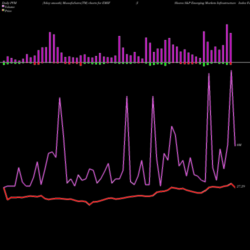 PVM Price Volume Measure charts IShares S&P Emerging Markets Infrastructure Index Fund EMIF share USA Stock Exchange 