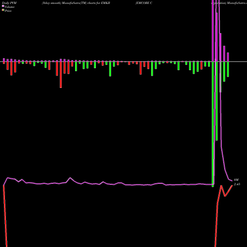 PVM Price Volume Measure charts EMCORE Corporation EMKR share USA Stock Exchange 