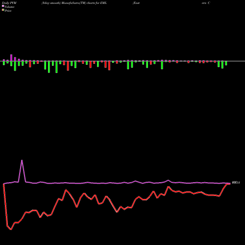 PVM Price Volume Measure charts Eastern Company (The) EML share USA Stock Exchange 