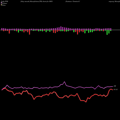 PVM Price Volume Measure charts Eastman Chemical Company EMN share USA Stock Exchange 