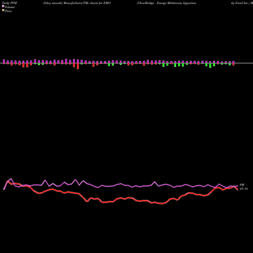 PVM Price Volume Measure charts ClearBridge Energy Midstream Opportunity Fund Inc. EMO share USA Stock Exchange 