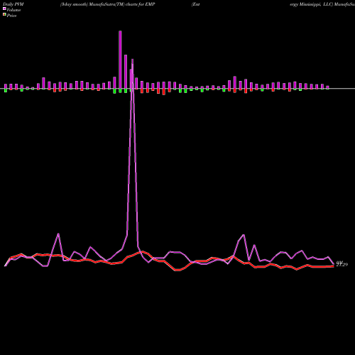 PVM Price Volume Measure charts Entergy Mississippi, LLC EMP share USA Stock Exchange 