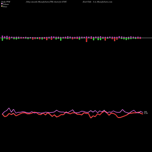 PVM Price Volume Measure charts Enel Chile S.A. ENIC share USA Stock Exchange 