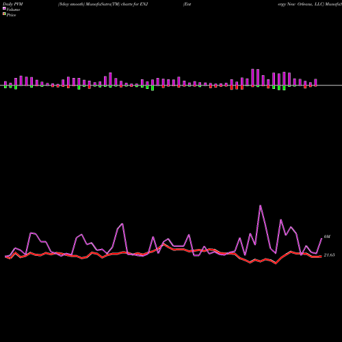 PVM Price Volume Measure charts Entergy New Orleans, LLC ENJ share USA Stock Exchange 