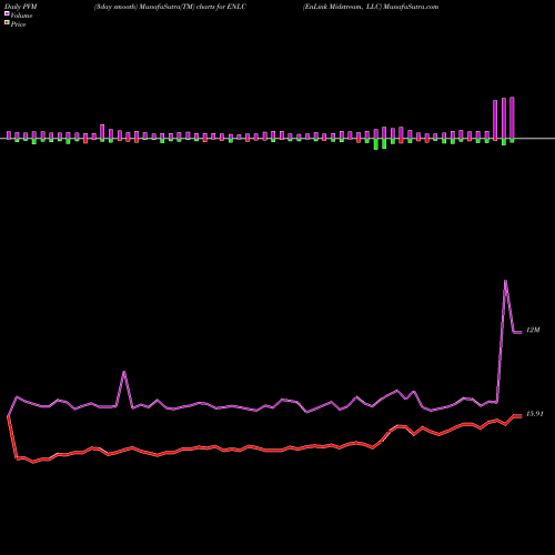 PVM Price Volume Measure charts EnLink Midstream, LLC ENLC share USA Stock Exchange 