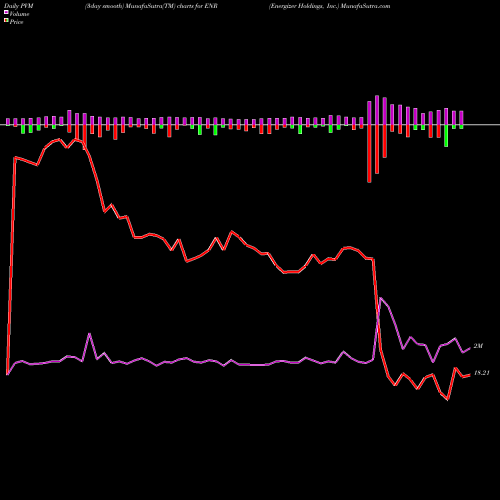 PVM Price Volume Measure charts Energizer Holdings, Inc. ENR share USA Stock Exchange 