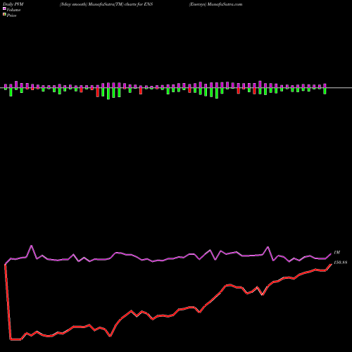PVM Price Volume Measure charts Enersys ENS share USA Stock Exchange 