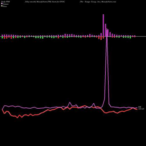 PVM Price Volume Measure charts The Ensign Group, Inc. ENSG share USA Stock Exchange 