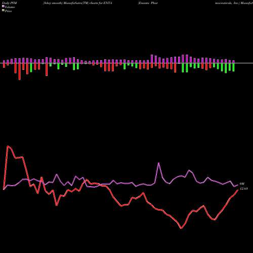 PVM Price Volume Measure charts Enanta Pharmaceuticals, Inc. ENTA share USA Stock Exchange 