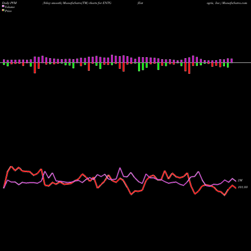 PVM Price Volume Measure charts Entegris, Inc. ENTG share USA Stock Exchange 