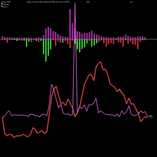 PVM Price Volume Measure charts Entera Bio Ltd. ENTX share USA Stock Exchange 
