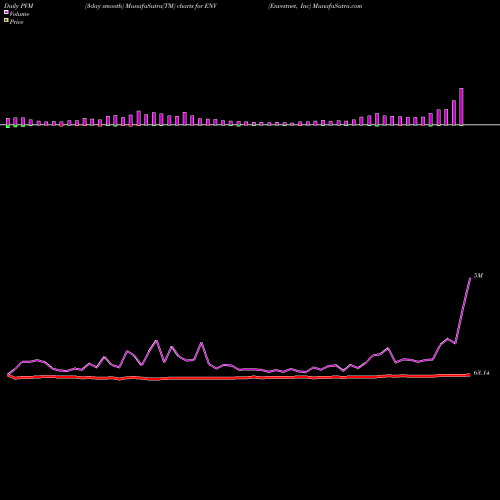 PVM Price Volume Measure charts Envestnet, Inc ENV share USA Stock Exchange 