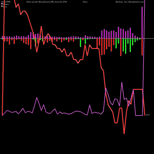 PVM Price Volume Measure charts Enzo Biochem, Inc. ENZ share USA Stock Exchange 