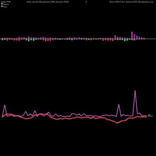 PVM Price Volume Measure charts IShares MSCI New Zealand ETF ENZL share USA Stock Exchange 