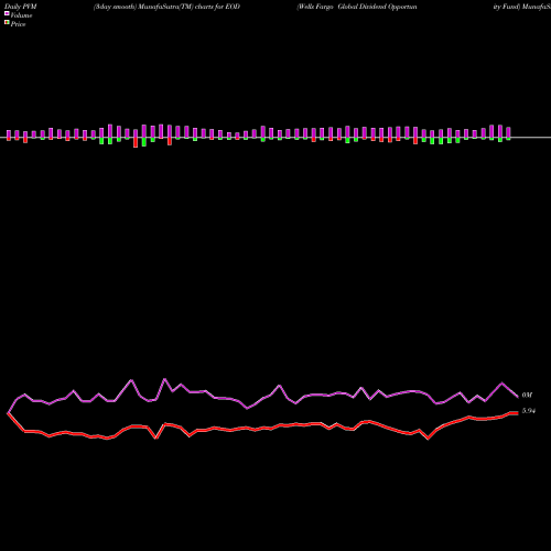 PVM Price Volume Measure charts Wells Fargo Global Dividend Opportunity Fund EOD share USA Stock Exchange 