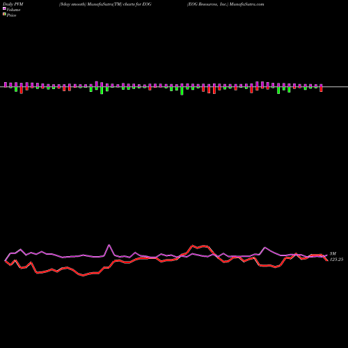 PVM Price Volume Measure charts EOG Resources, Inc. EOG share USA Stock Exchange 