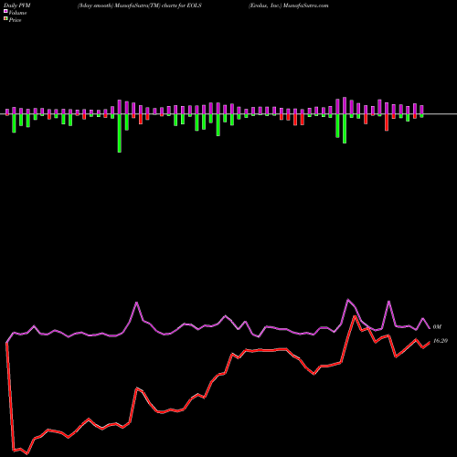 PVM Price Volume Measure charts Evolus, Inc. EOLS share USA Stock Exchange 