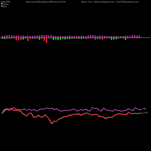 PVM Price Volume Measure charts Eaton Vance Enhanced Equity Income Fund II EOS share USA Stock Exchange 