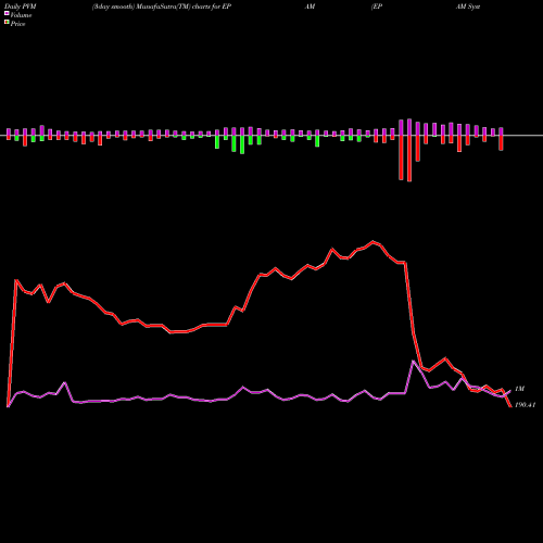 PVM Price Volume Measure charts EPAM Systems, Inc. EPAM share USA Stock Exchange 