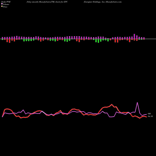 PVM Price Volume Measure charts Energizer Holdings, Inc. EPC share USA Stock Exchange 