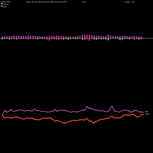 PVM Price Volume Measure charts Enterprise Products Partners L.P. EPD share USA Stock Exchange 
