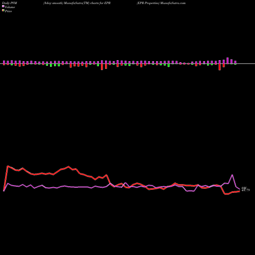 PVM Price Volume Measure charts EPR Properties EPR share USA Stock Exchange 