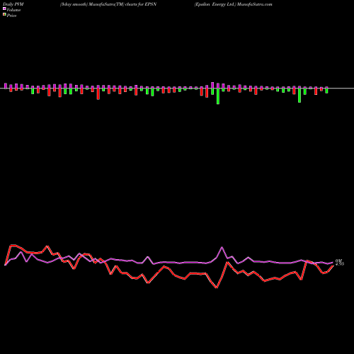 PVM Price Volume Measure charts Epsilon Energy Ltd. EPSN share USA Stock Exchange 