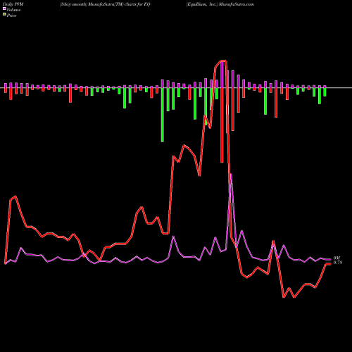 PVM Price Volume Measure charts Equillium, Inc. EQ share USA Stock Exchange 