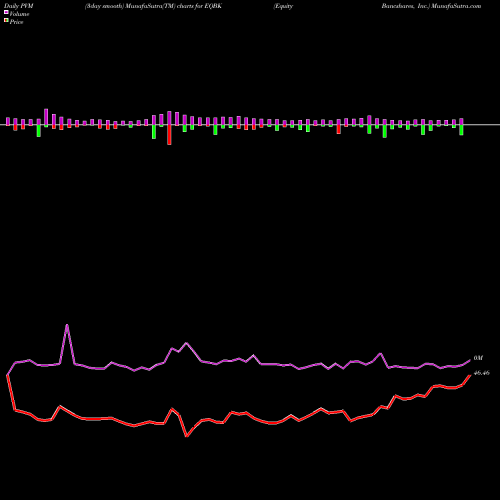 PVM Price Volume Measure charts Equity Bancshares, Inc. EQBK share USA Stock Exchange 