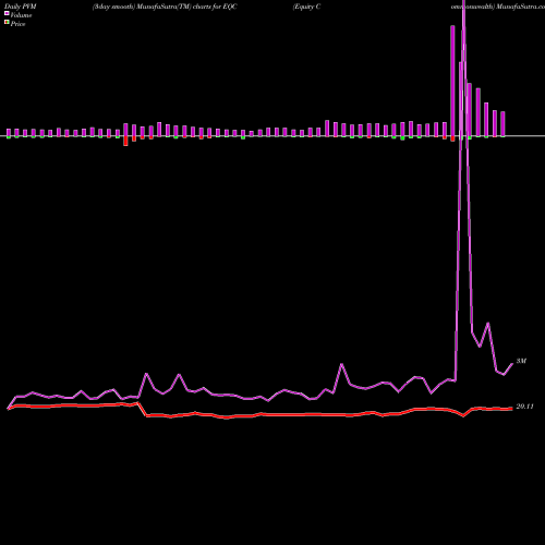 PVM Price Volume Measure charts Equity Commonwealth EQC share USA Stock Exchange 