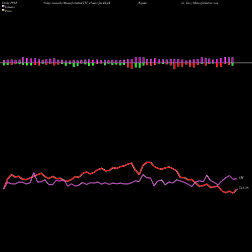 PVM Price Volume Measure charts Equinix, Inc. EQIX share USA Stock Exchange 