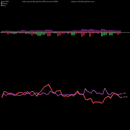 PVM Price Volume Measure charts Equinor ASA EQNR share USA Stock Exchange 