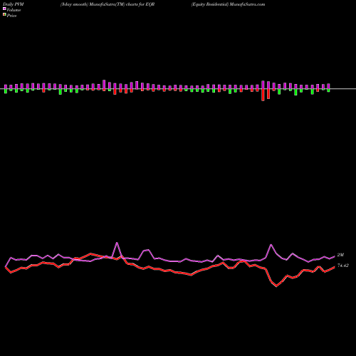 PVM Price Volume Measure charts Equity Residential EQR share USA Stock Exchange 