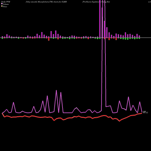 PVM Price Volume Measure charts ProShares Equities For Rising Rates ETF EQRR share USA Stock Exchange 