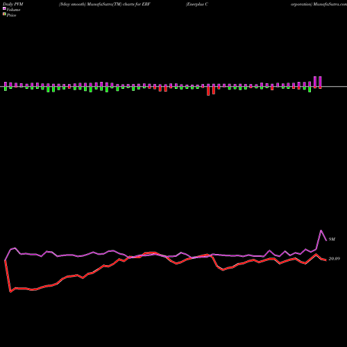 PVM Price Volume Measure charts Enerplus Corporation ERF share USA Stock Exchange 