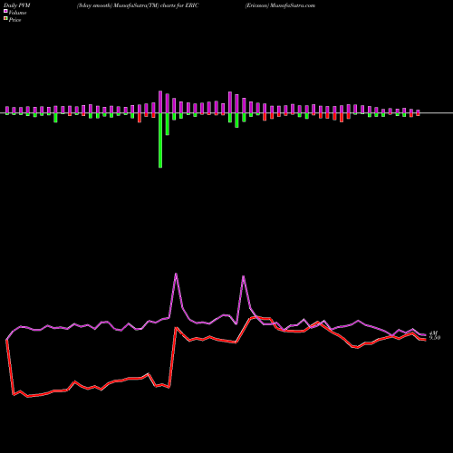 PVM Price Volume Measure charts Ericsson ERIC share USA Stock Exchange 