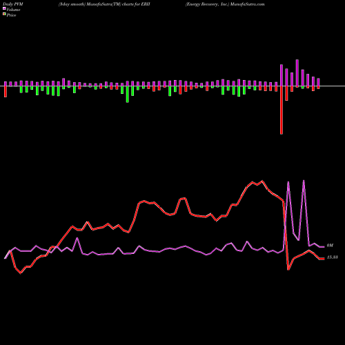 PVM Price Volume Measure charts Energy Recovery, Inc. ERII share USA Stock Exchange 