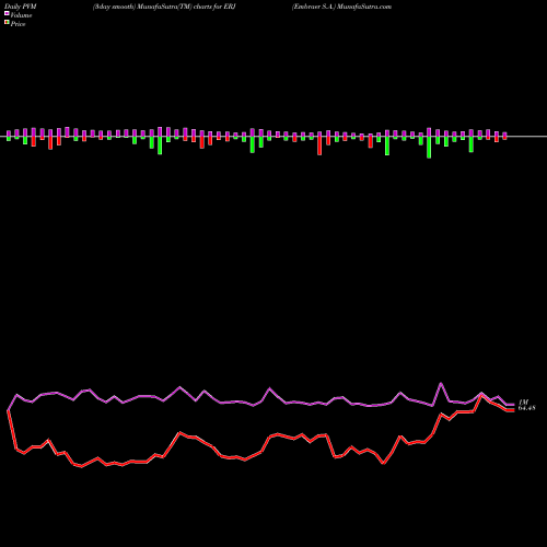 PVM Price Volume Measure charts Embraer S.A. ERJ share USA Stock Exchange 
