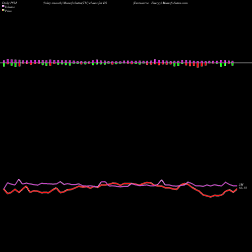PVM Price Volume Measure charts Eversource Energy ES share USA Stock Exchange 