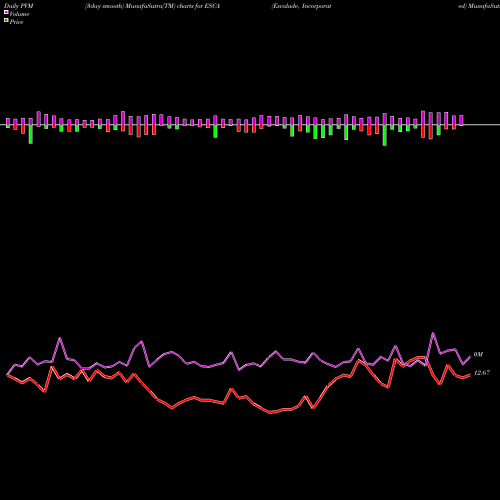 PVM Price Volume Measure charts Escalade, Incorporated ESCA share USA Stock Exchange 