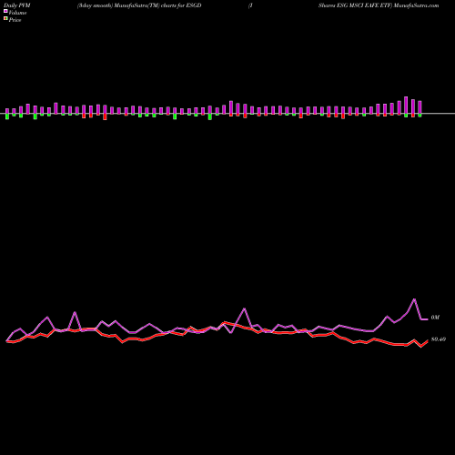 PVM Price Volume Measure charts IShares ESG MSCI EAFE ETF ESGD share USA Stock Exchange 