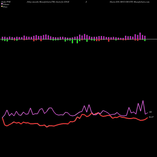 PVM Price Volume Measure charts IShares ESG MSCI EM ETF ESGE share USA Stock Exchange 