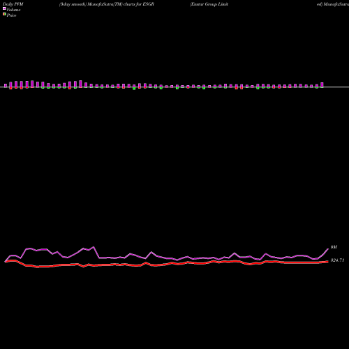 PVM Price Volume Measure charts Enstar Group Limited ESGR share USA Stock Exchange 