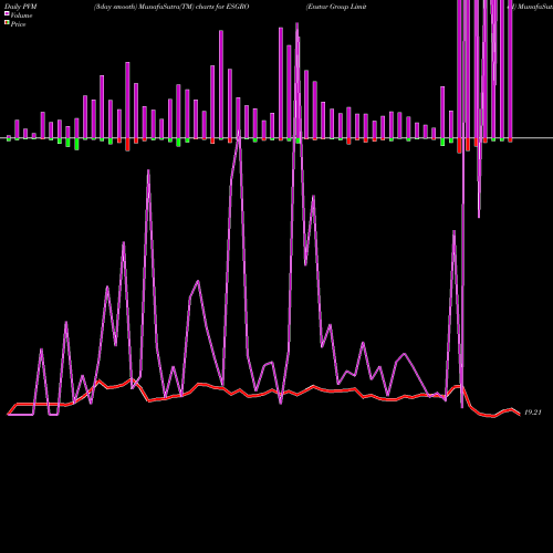 PVM Price Volume Measure charts Enstar Group Limited ESGRO share USA Stock Exchange 