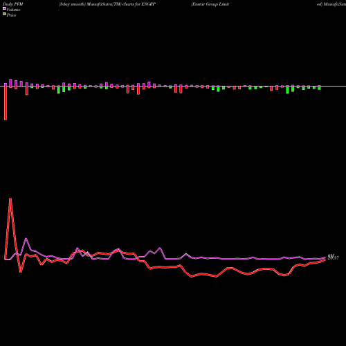 PVM Price Volume Measure charts Enstar Group Limited ESGRP share USA Stock Exchange 