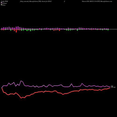 PVM Price Volume Measure charts IShares ESG MSCI USA ETF ESGU share USA Stock Exchange 