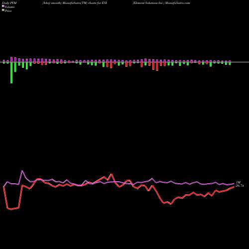 PVM Price Volume Measure charts Element Solutions Inc. ESI share USA Stock Exchange 