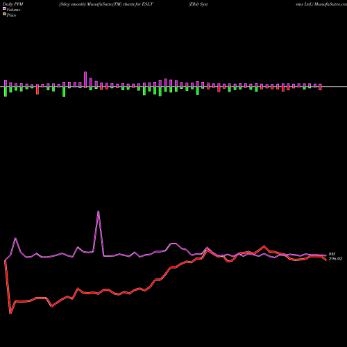 PVM Price Volume Measure charts Elbit Systems Ltd. ESLT share USA Stock Exchange 