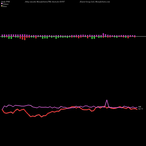 PVM Price Volume Measure charts Essent Group Ltd. ESNT share USA Stock Exchange 